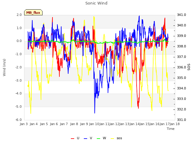 plot of Sonic Wind