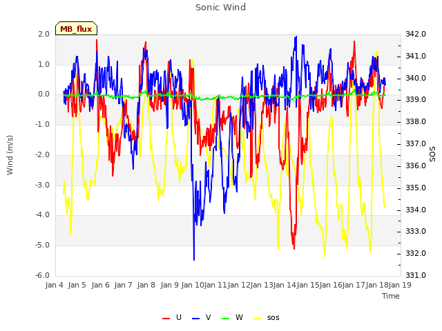 plot of Sonic Wind