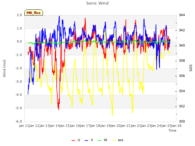 plot of Sonic Wind