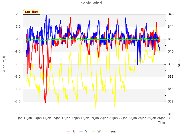 plot of Sonic Wind