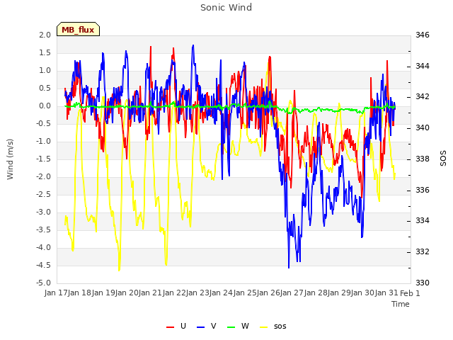 plot of Sonic Wind