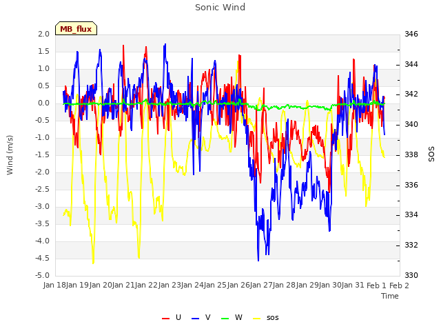 plot of Sonic Wind