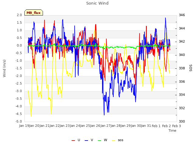 plot of Sonic Wind