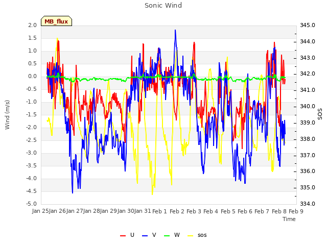 plot of Sonic Wind