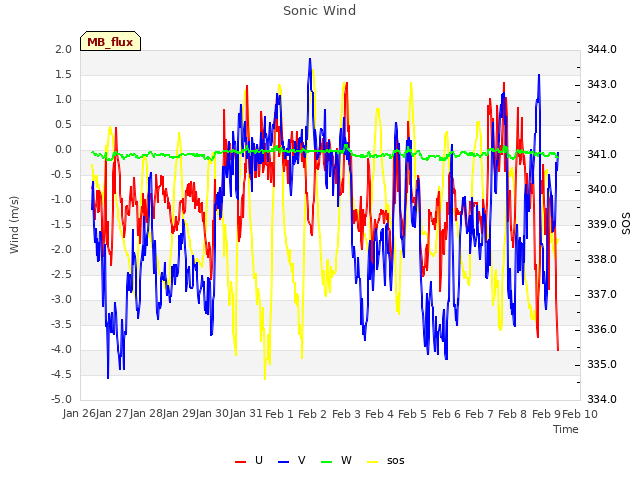 plot of Sonic Wind