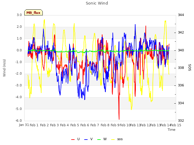 plot of Sonic Wind