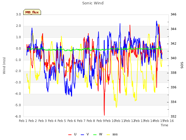 plot of Sonic Wind