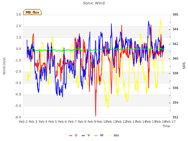 plot of Sonic Wind