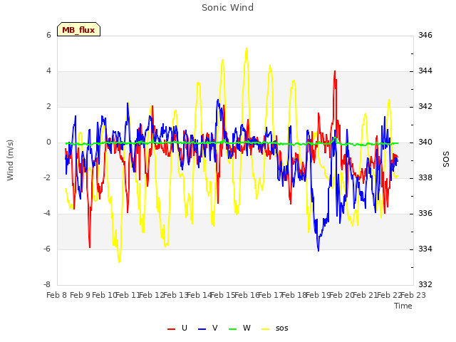 plot of Sonic Wind