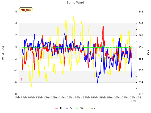 plot of Sonic Wind