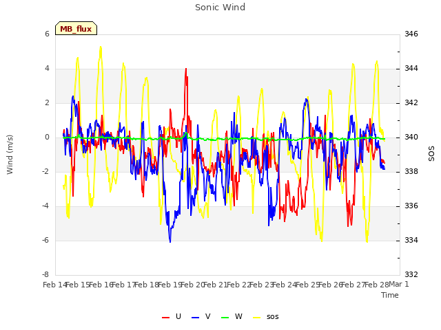 plot of Sonic Wind