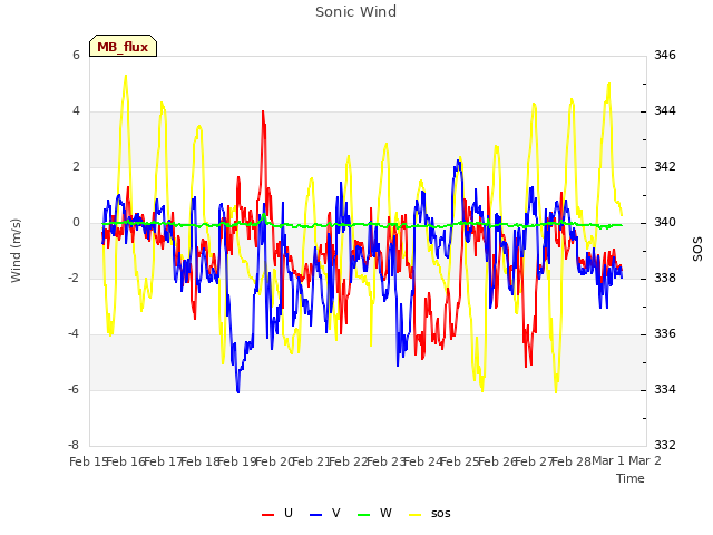 plot of Sonic Wind