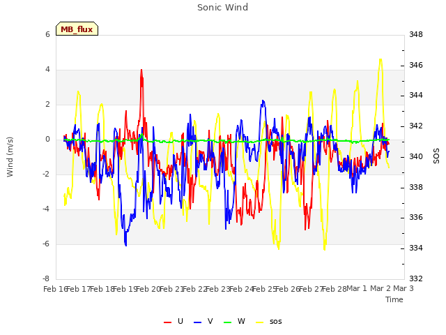 plot of Sonic Wind