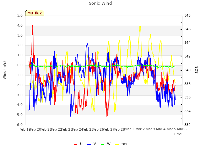 plot of Sonic Wind