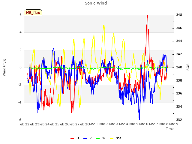 plot of Sonic Wind