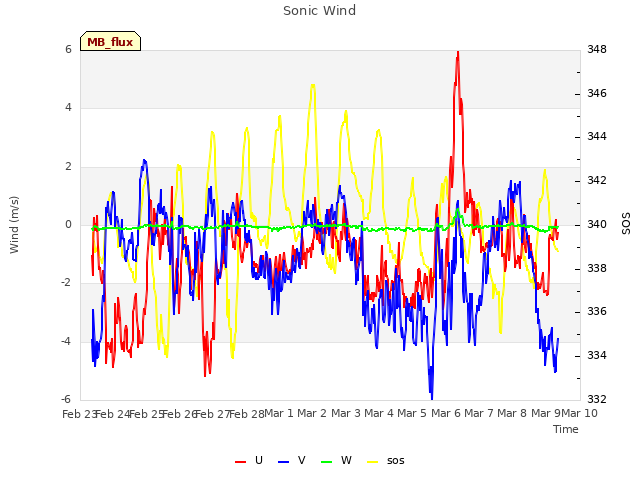 plot of Sonic Wind