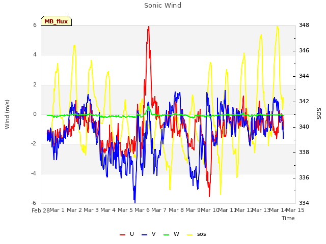 plot of Sonic Wind