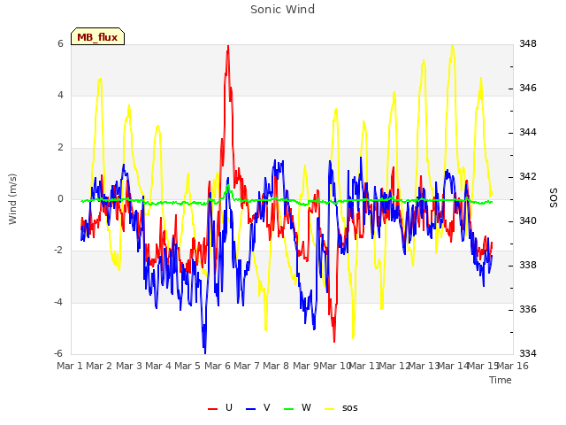 plot of Sonic Wind