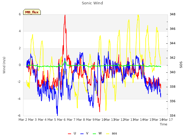 plot of Sonic Wind