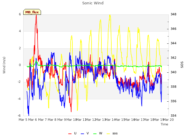 plot of Sonic Wind