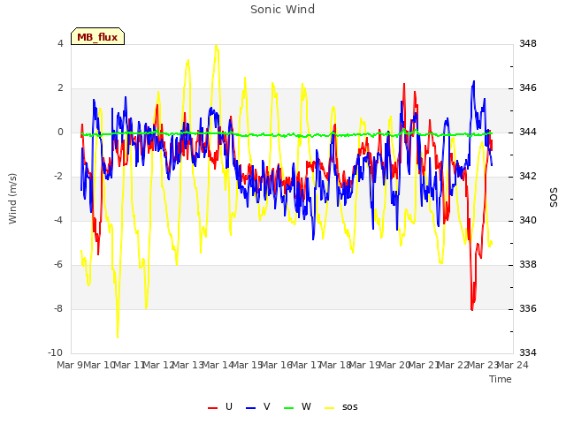 plot of Sonic Wind