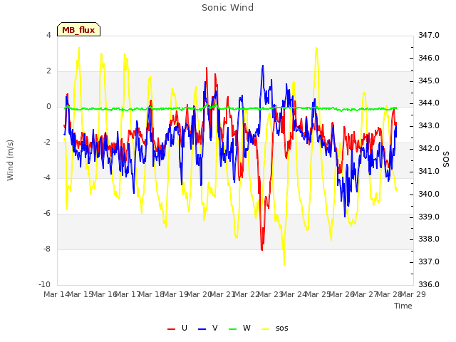 plot of Sonic Wind