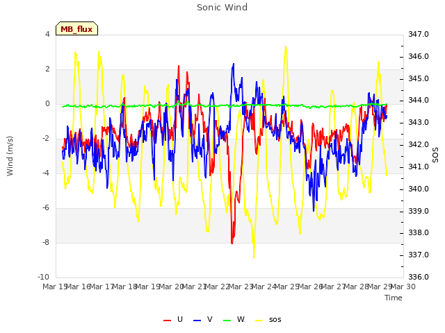 plot of Sonic Wind