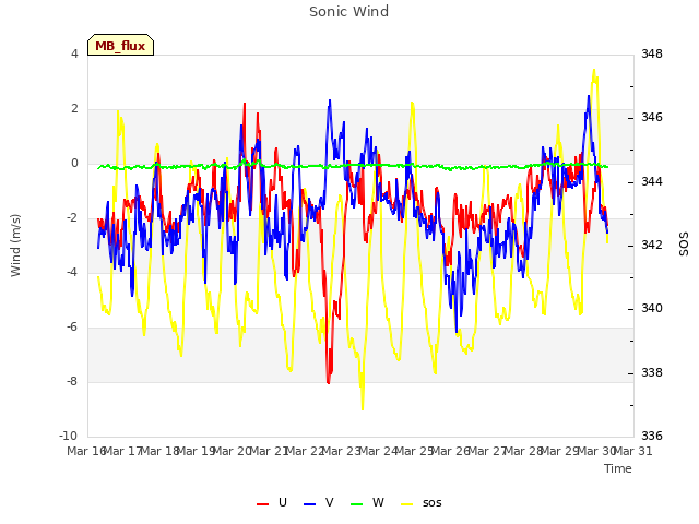 plot of Sonic Wind