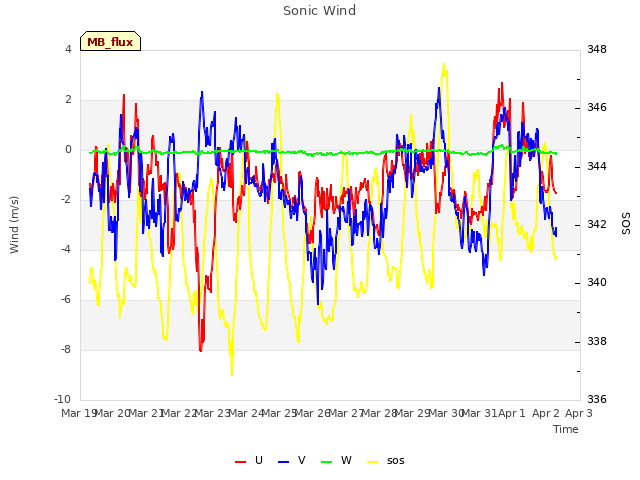 plot of Sonic Wind