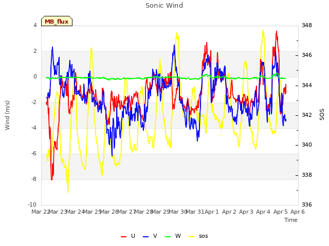 plot of Sonic Wind