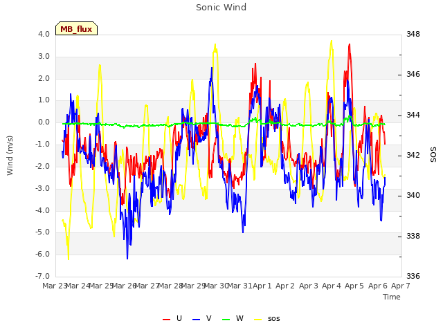 plot of Sonic Wind