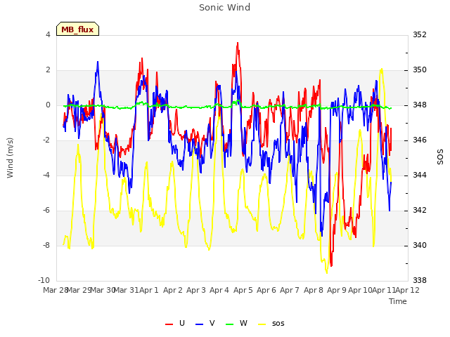 plot of Sonic Wind