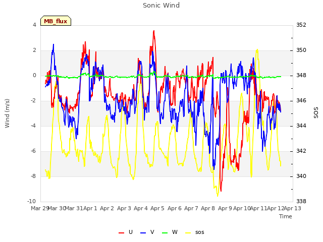 plot of Sonic Wind