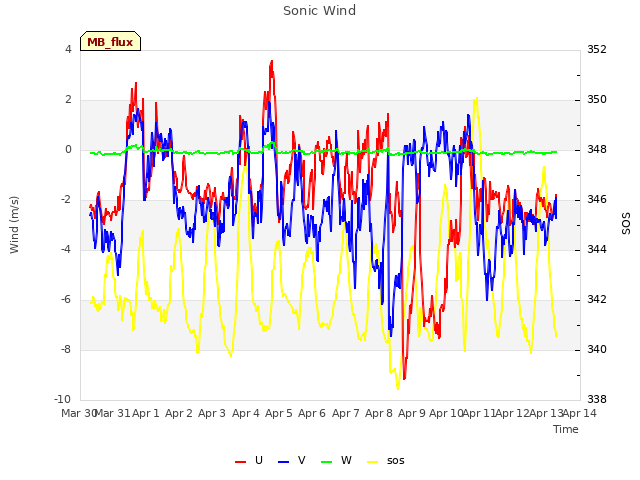 plot of Sonic Wind