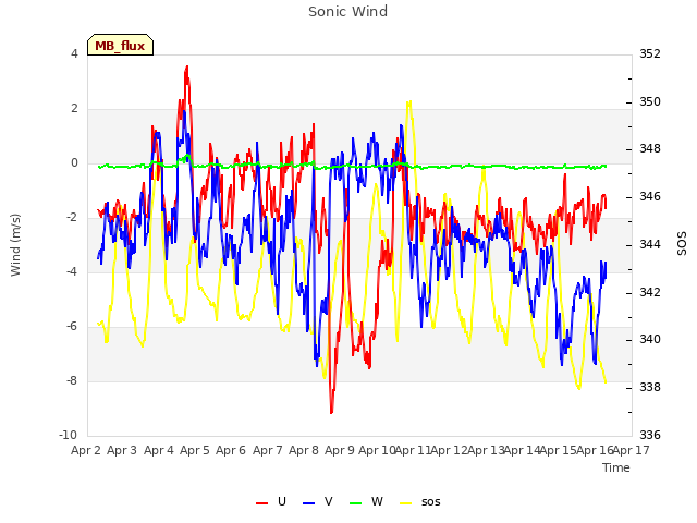 plot of Sonic Wind