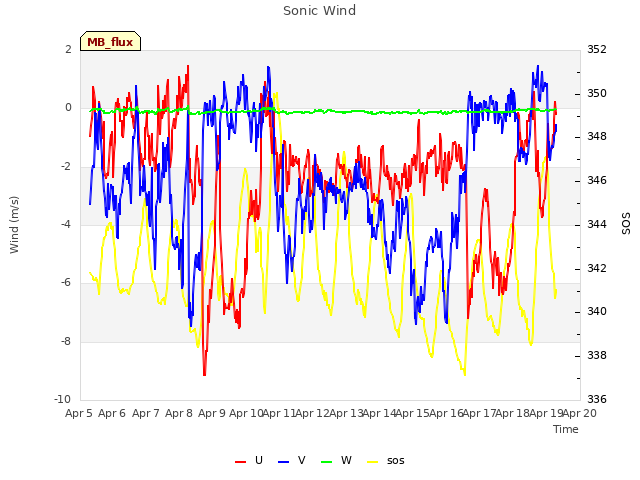 plot of Sonic Wind