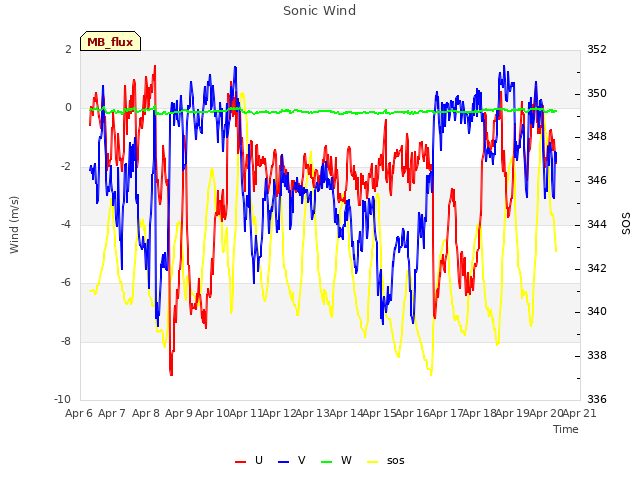 plot of Sonic Wind