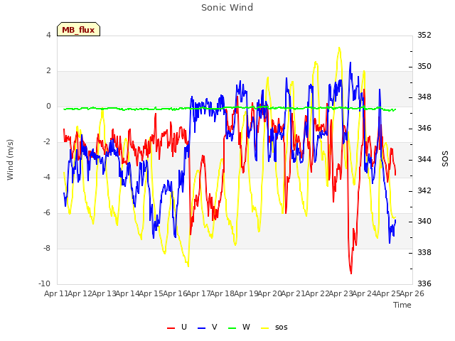 plot of Sonic Wind