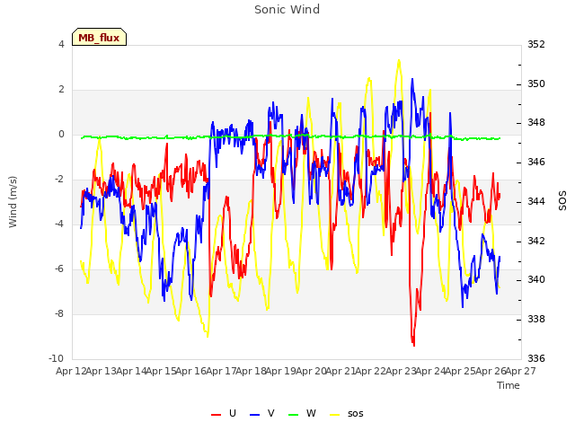 plot of Sonic Wind