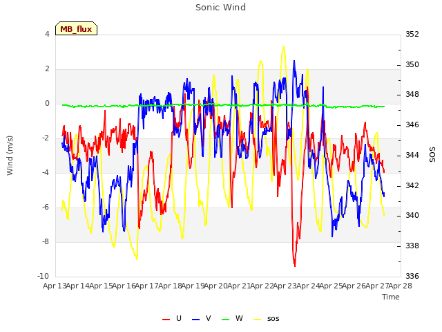 plot of Sonic Wind