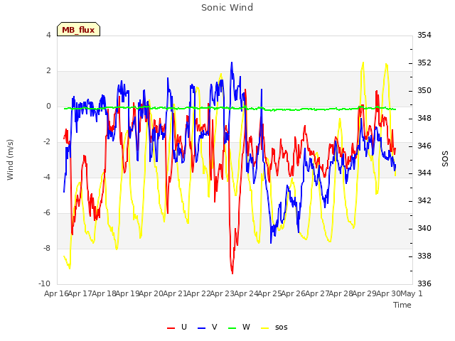 plot of Sonic Wind