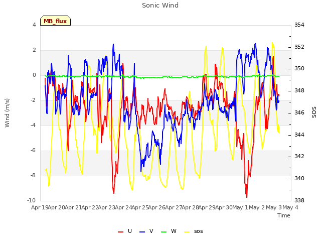 plot of Sonic Wind