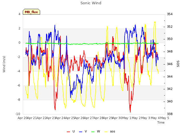 plot of Sonic Wind