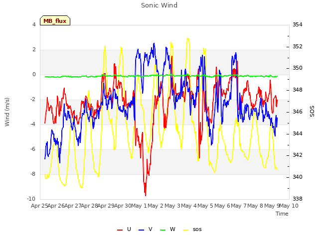 plot of Sonic Wind