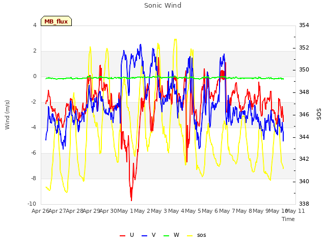 plot of Sonic Wind