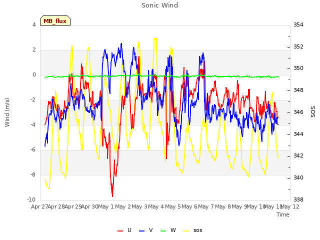 plot of Sonic Wind