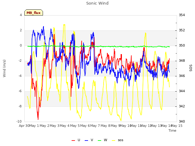 plot of Sonic Wind