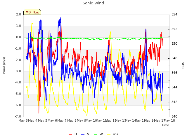 plot of Sonic Wind