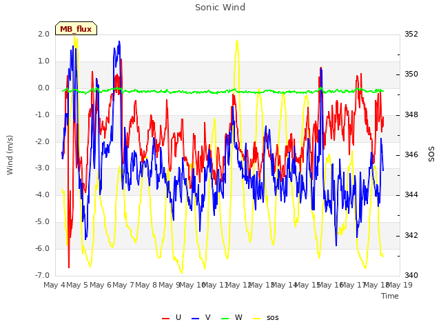 plot of Sonic Wind