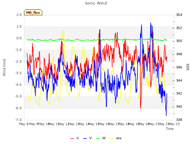 plot of Sonic Wind